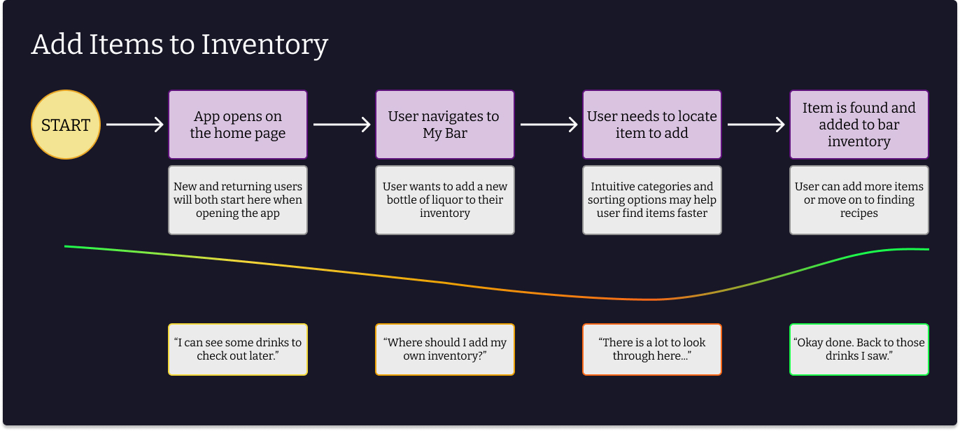 Task flow