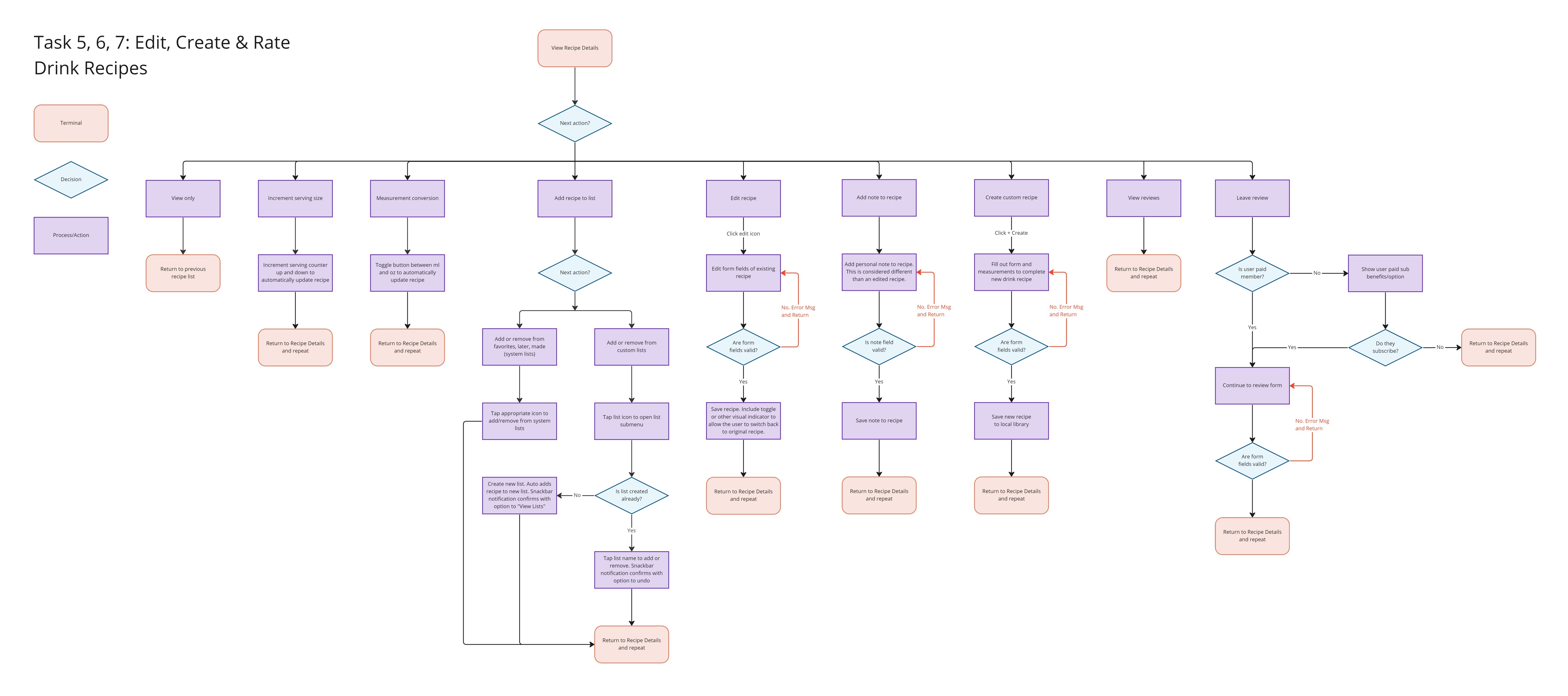 User flow showing process for adding item to inventory